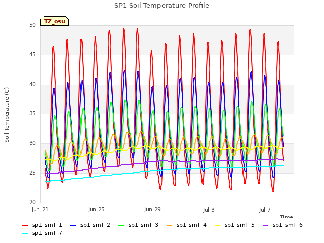 Explore the graph:SP1 Soil Temperature Profile in a new window