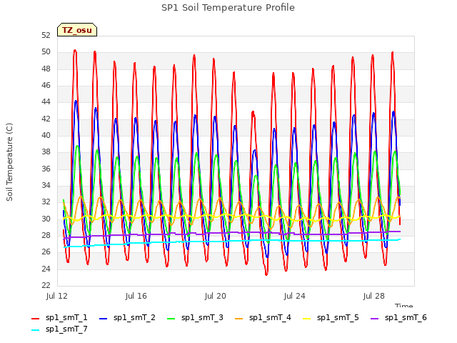 Explore the graph:SP1 Soil Temperature Profile in a new window