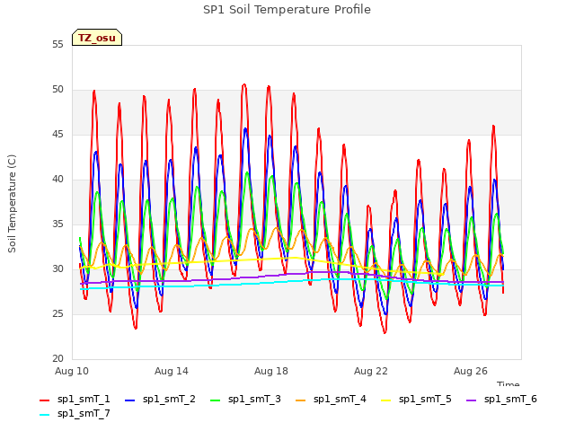 Explore the graph:SP1 Soil Temperature Profile in a new window