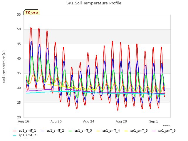 Explore the graph:SP1 Soil Temperature Profile in a new window