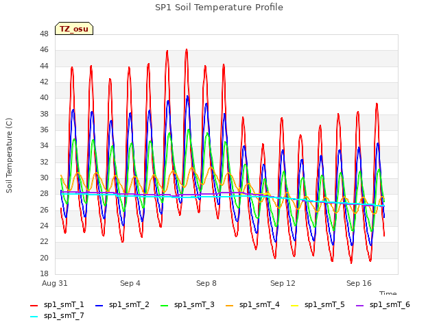 Explore the graph:SP1 Soil Temperature Profile in a new window