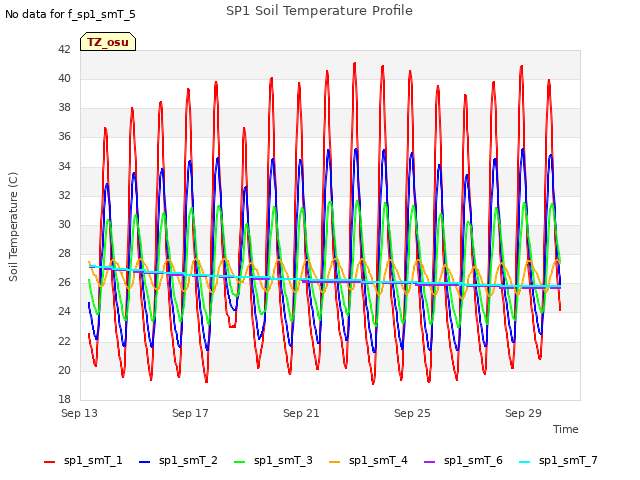 Explore the graph:SP1 Soil Temperature Profile in a new window