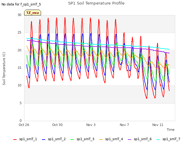 Explore the graph:SP1 Soil Temperature Profile in a new window