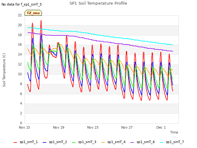 Explore the graph:SP1 Soil Temperature Profile in a new window