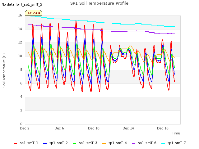 Explore the graph:SP1 Soil Temperature Profile in a new window