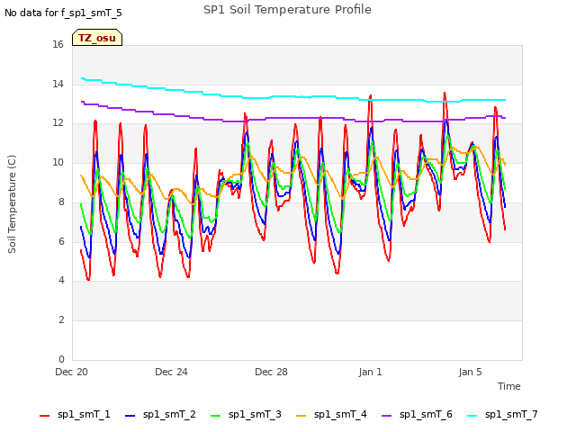 Explore the graph:SP1 Soil Temperature Profile in a new window