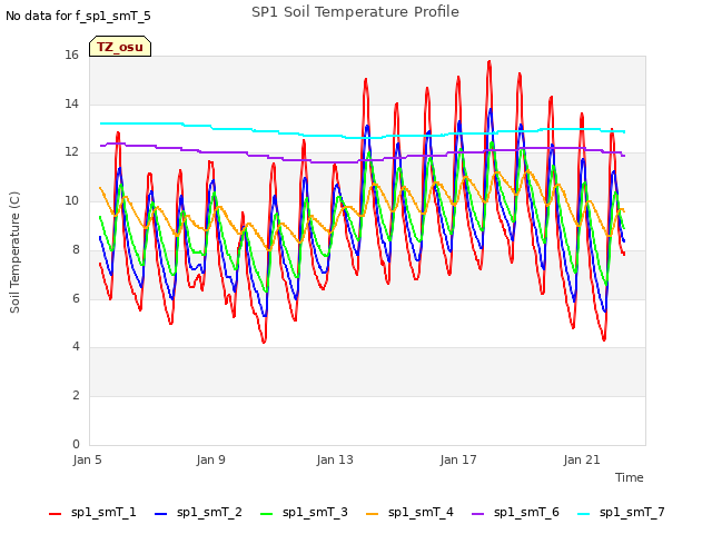 Explore the graph:SP1 Soil Temperature Profile in a new window