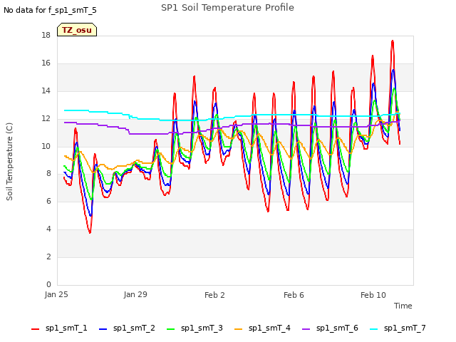Explore the graph:SP1 Soil Temperature Profile in a new window
