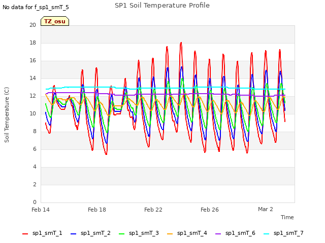 Explore the graph:SP1 Soil Temperature Profile in a new window