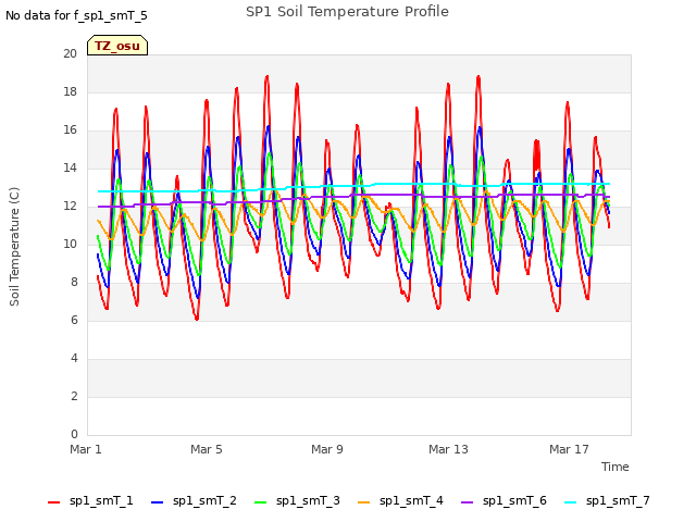 Explore the graph:SP1 Soil Temperature Profile in a new window