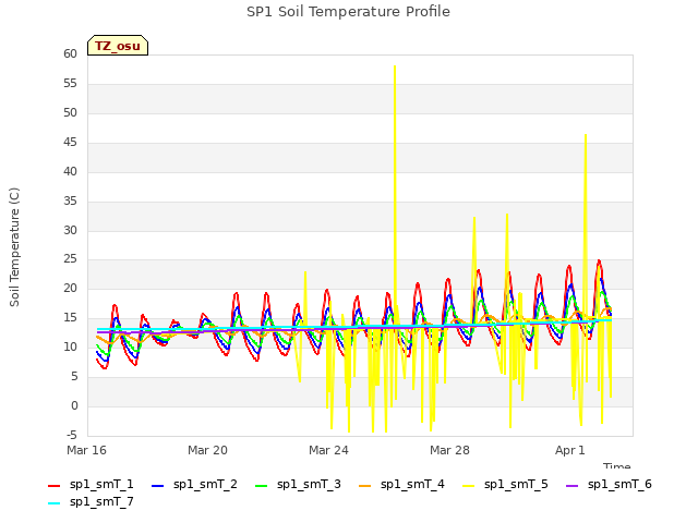 Explore the graph:SP1 Soil Temperature Profile in a new window