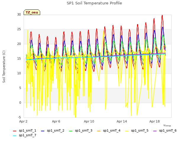 Explore the graph:SP1 Soil Temperature Profile in a new window