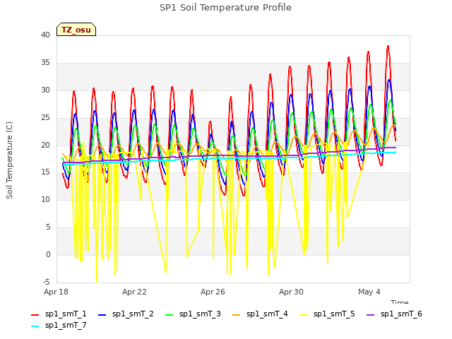 Explore the graph:SP1 Soil Temperature Profile in a new window