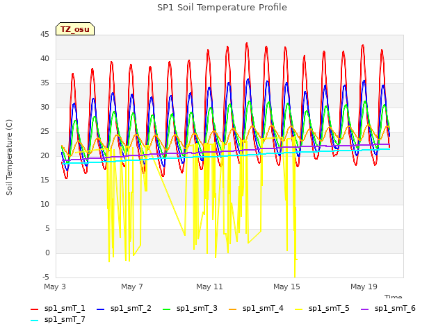 Explore the graph:SP1 Soil Temperature Profile in a new window