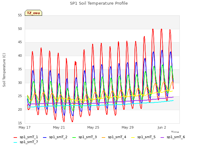 Explore the graph:SP1 Soil Temperature Profile in a new window