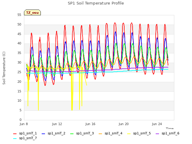 Explore the graph:SP1 Soil Temperature Profile in a new window