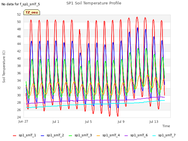 Explore the graph:SP1 Soil Temperature Profile in a new window