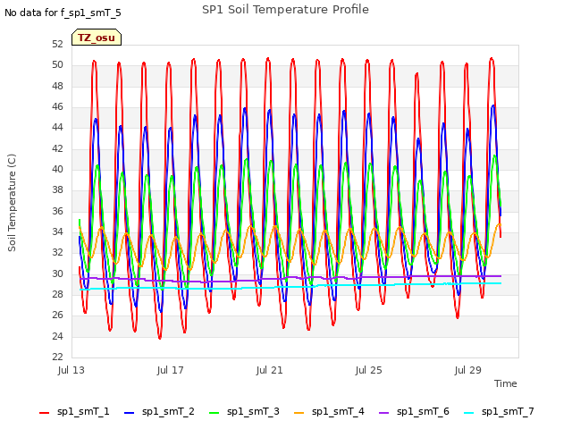 Explore the graph:SP1 Soil Temperature Profile in a new window