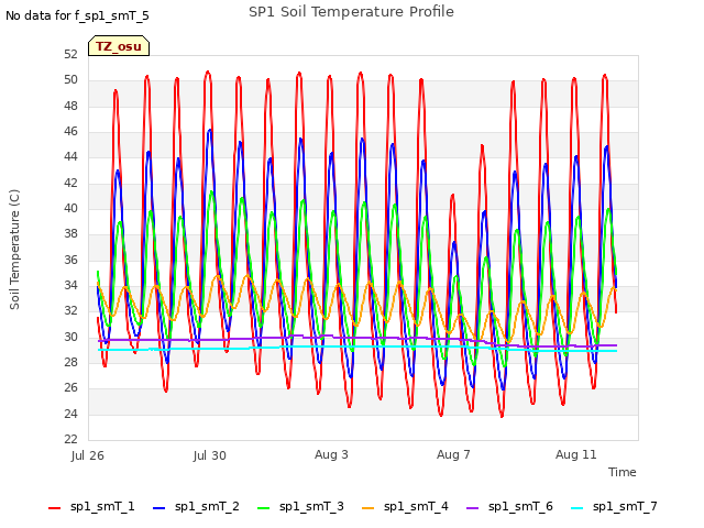 Explore the graph:SP1 Soil Temperature Profile in a new window