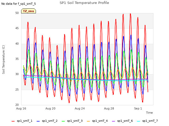 Explore the graph:SP1 Soil Temperature Profile in a new window