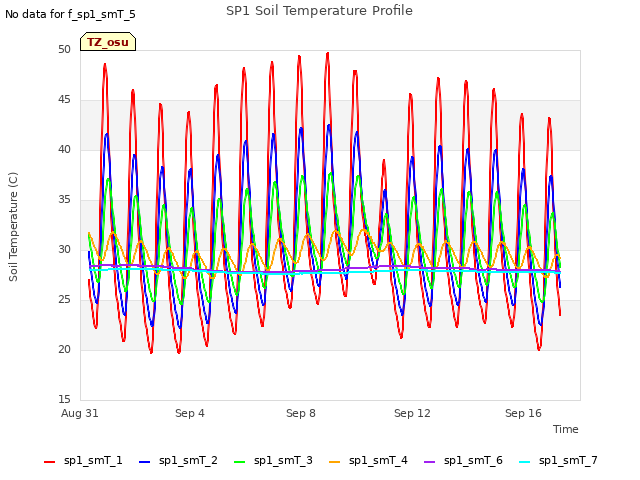 Explore the graph:SP1 Soil Temperature Profile in a new window