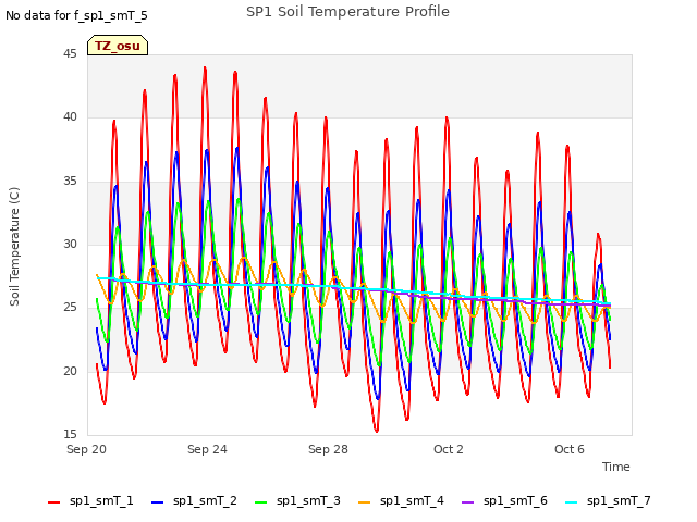 Explore the graph:SP1 Soil Temperature Profile in a new window