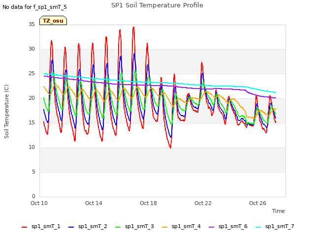 Explore the graph:SP1 Soil Temperature Profile in a new window