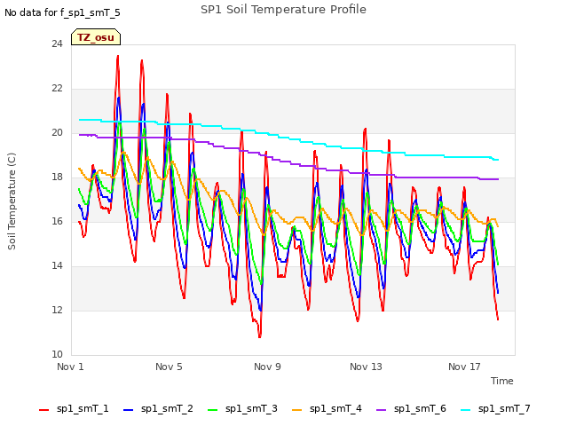 Explore the graph:SP1 Soil Temperature Profile in a new window