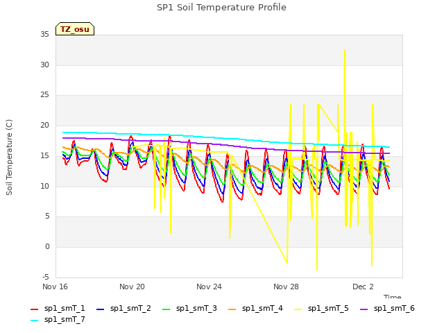 Explore the graph:SP1 Soil Temperature Profile in a new window