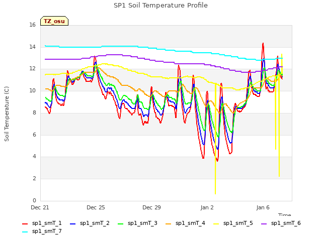 Explore the graph:SP1 Soil Temperature Profile in a new window