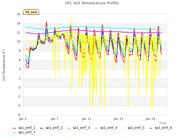 Explore the graph:SP1 Soil Temperature Profile in a new window