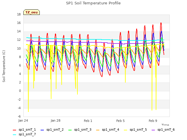 Explore the graph:SP1 Soil Temperature Profile in a new window