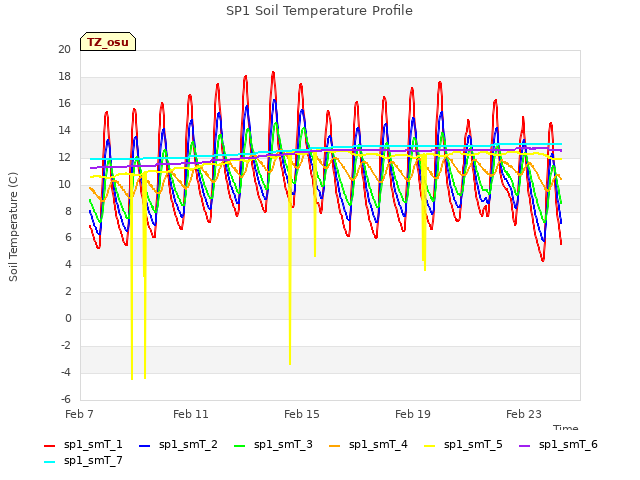 Explore the graph:SP1 Soil Temperature Profile in a new window