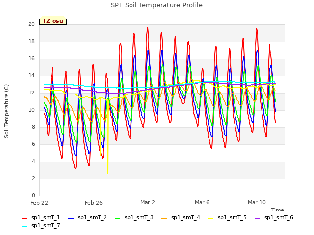 Explore the graph:SP1 Soil Temperature Profile in a new window