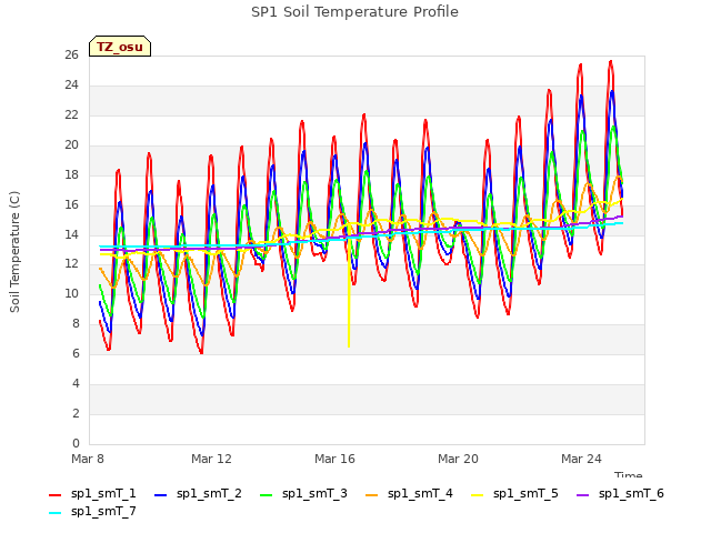 Explore the graph:SP1 Soil Temperature Profile in a new window