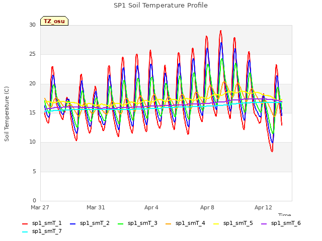 Explore the graph:SP1 Soil Temperature Profile in a new window