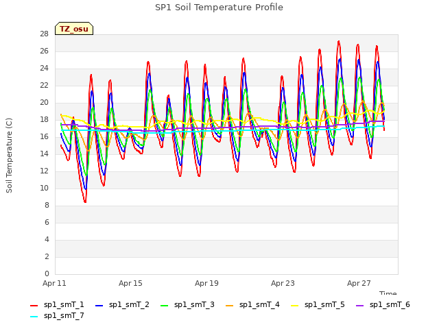 Explore the graph:SP1 Soil Temperature Profile in a new window