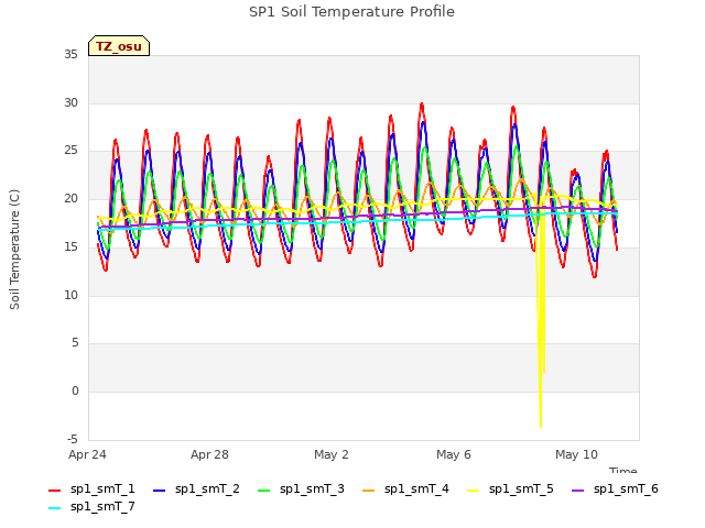 Explore the graph:SP1 Soil Temperature Profile in a new window