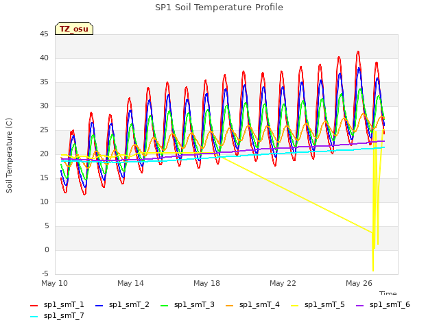 Explore the graph:SP1 Soil Temperature Profile in a new window