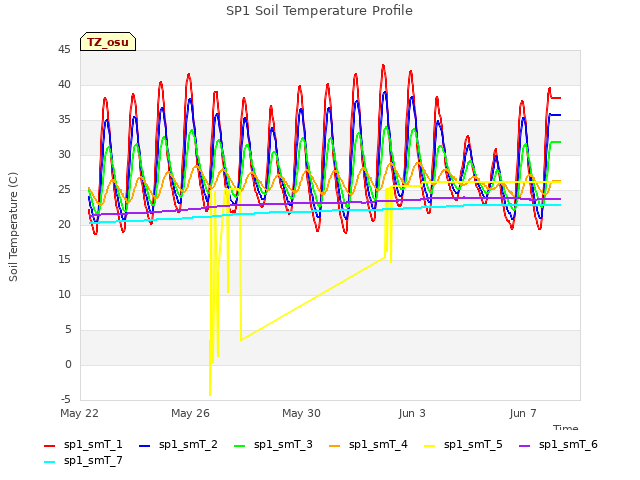 Explore the graph:SP1 Soil Temperature Profile in a new window