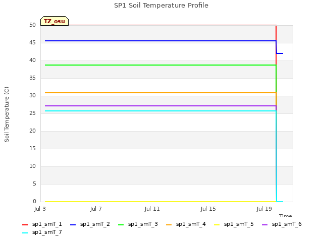 Explore the graph:SP1 Soil Temperature Profile in a new window