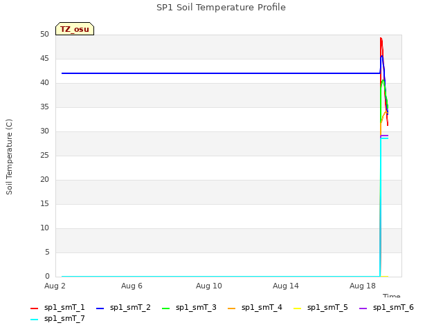 Explore the graph:SP1 Soil Temperature Profile in a new window