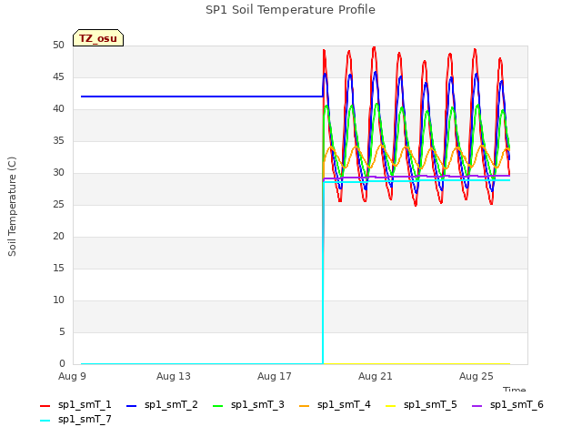 Explore the graph:SP1 Soil Temperature Profile in a new window