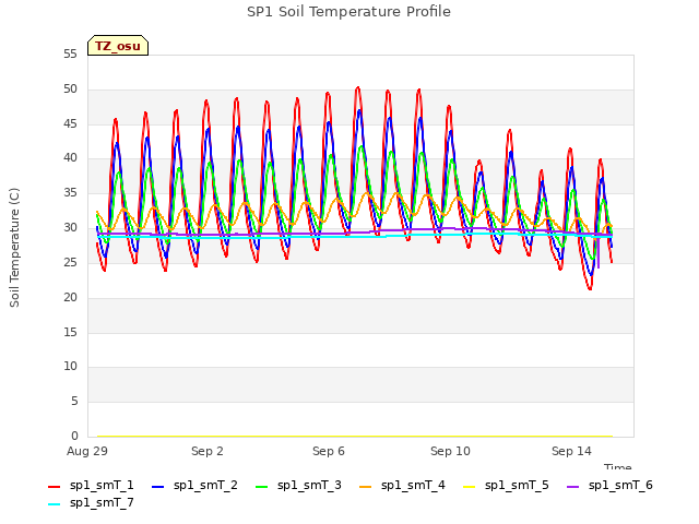 Explore the graph:SP1 Soil Temperature Profile in a new window