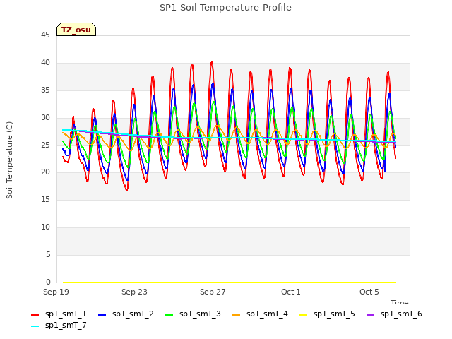 Explore the graph:SP1 Soil Temperature Profile in a new window