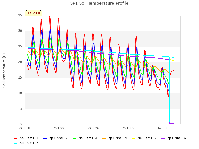 Explore the graph:SP1 Soil Temperature Profile in a new window