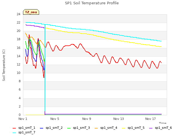 Explore the graph:SP1 Soil Temperature Profile in a new window