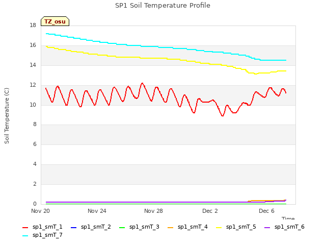 Explore the graph:SP1 Soil Temperature Profile in a new window