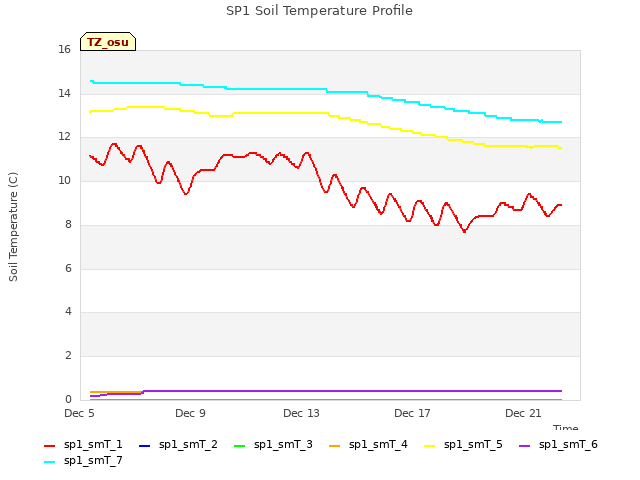 Explore the graph:SP1 Soil Temperature Profile in a new window
