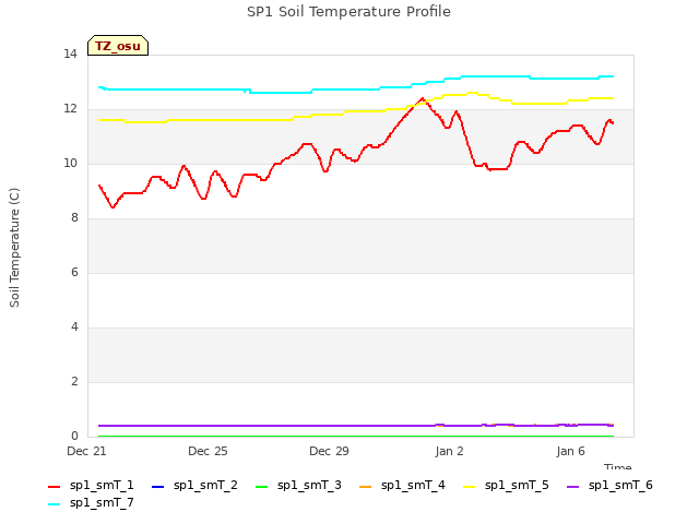 Explore the graph:SP1 Soil Temperature Profile in a new window